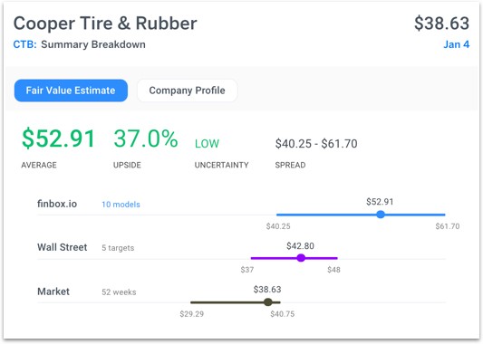 Cooper Tire & Rubber Summary Breakdown