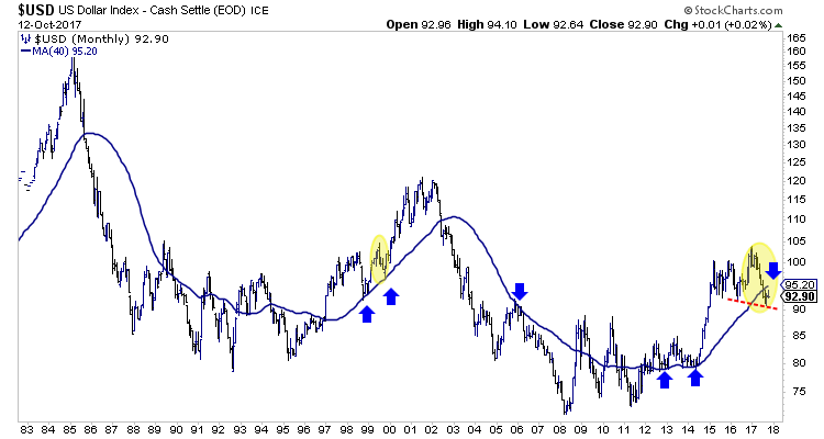 USD Monthly Chart