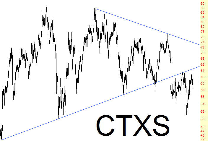 CTXS Positions Chart
