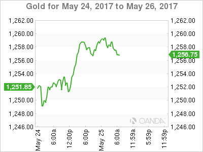 Gold For May 24 - 27, 2017