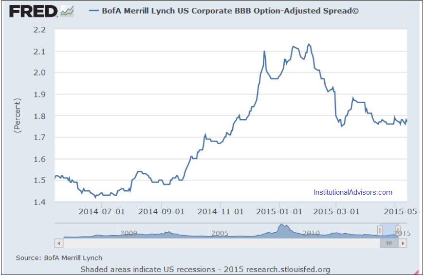 BofA Merrill Lynch US Corprate