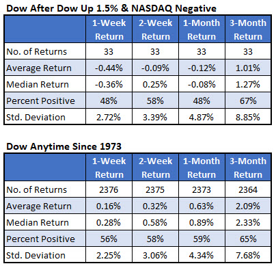 dow after divergence signals