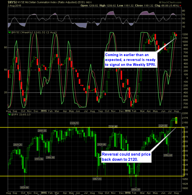 NYSI Weekly Chart