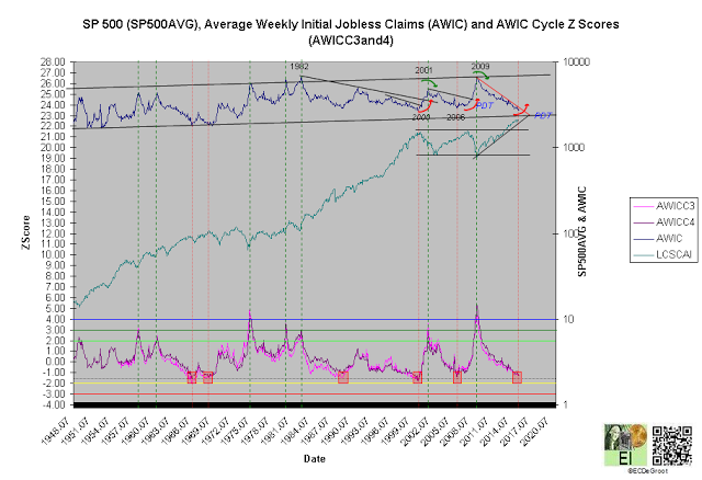 SPX, Initial Claims, AWIC
