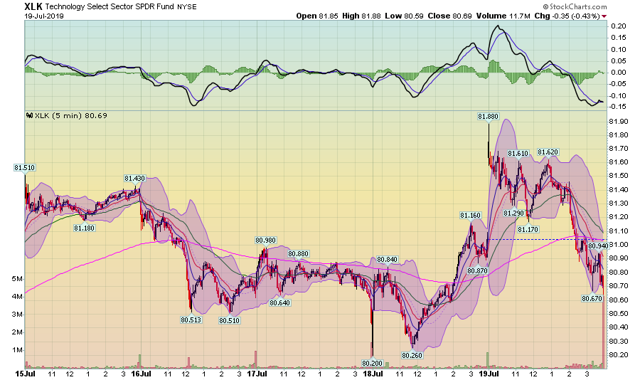 XLK Chart