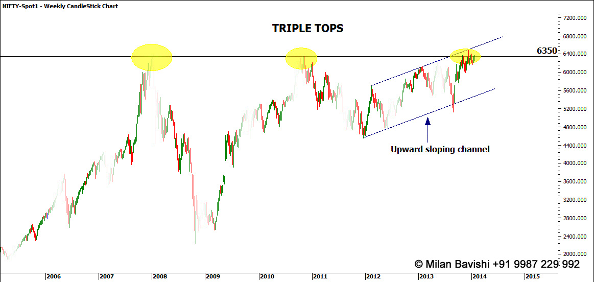 Weekly Chart of Nifty futures