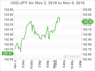 USD/JPY