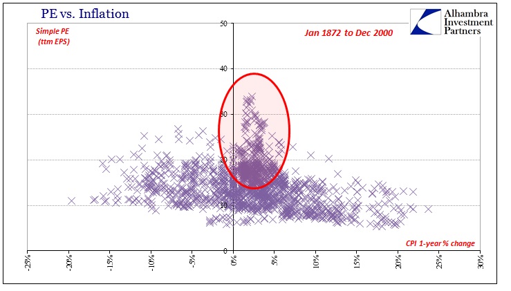 P/E vs. Inflation - 1872-2000