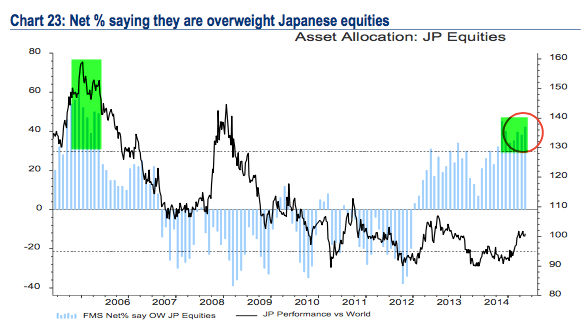 Asset Allocation: Japanese Equities 2004-2015