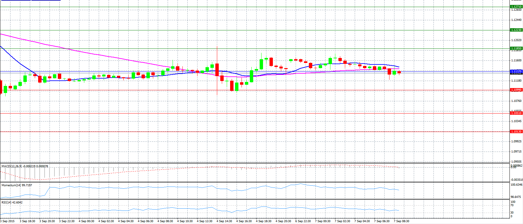 EUR/USD Chart