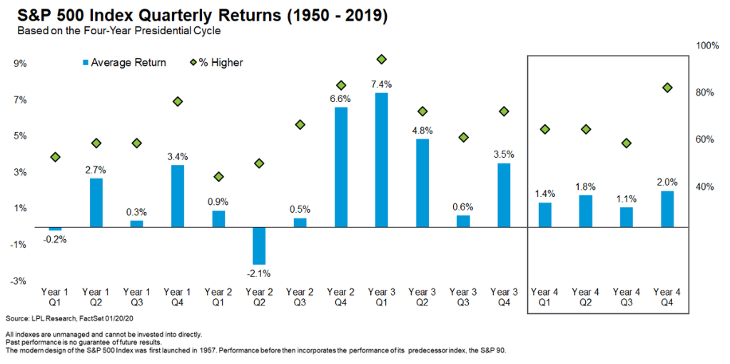 S&P 500 Index Quarterly Returns (1950-2019)