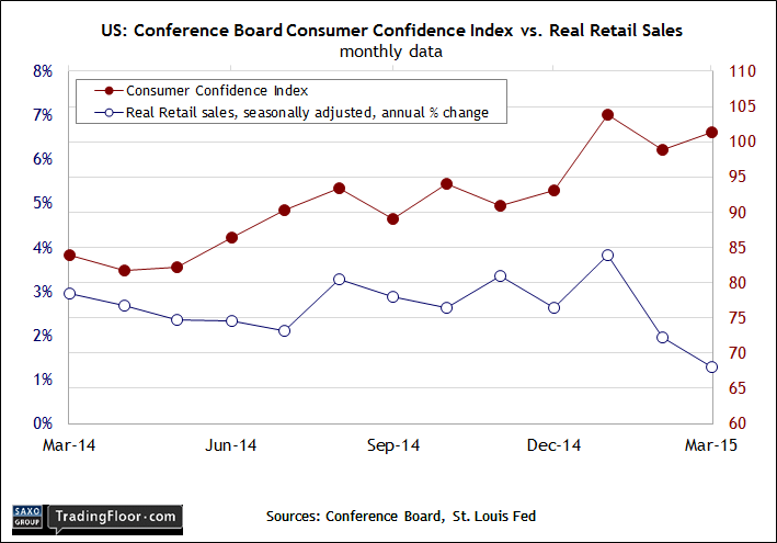 US Consumer Confidence Index vs Retail Sales