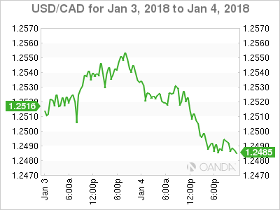 USD/CAD Chart Jan 3-4