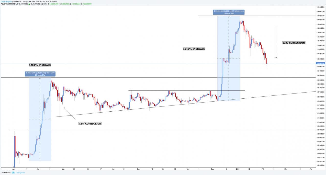 Ripple Daily Chart