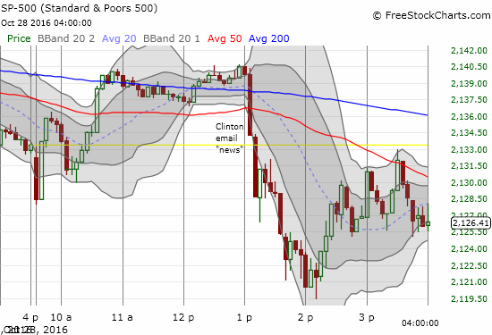S&P 500 5 Minute Chart