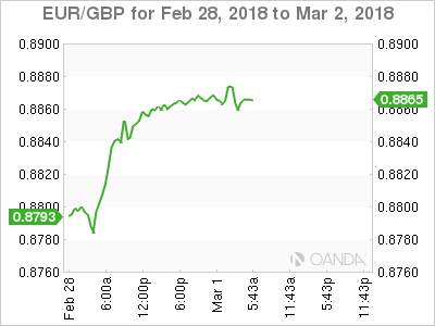 EUR/GBP Chart for Feb 28-March 2, 2018