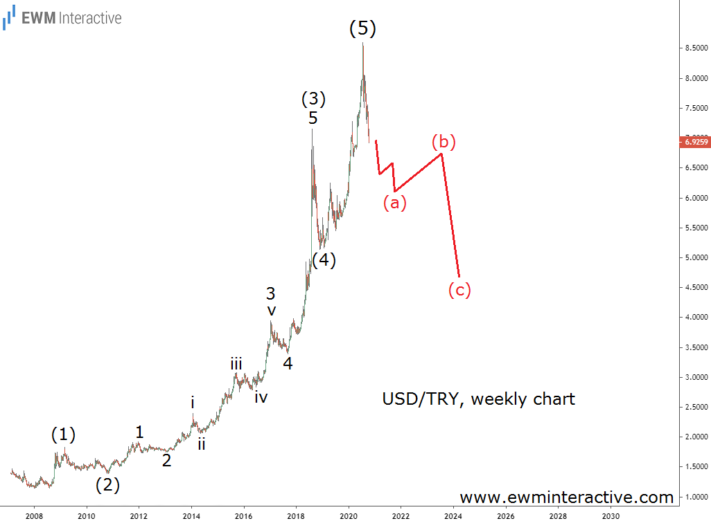 USDTRY Weekly Chart