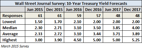Wall Street Journal Survey: 10-Year Treasury Yield Forecasts