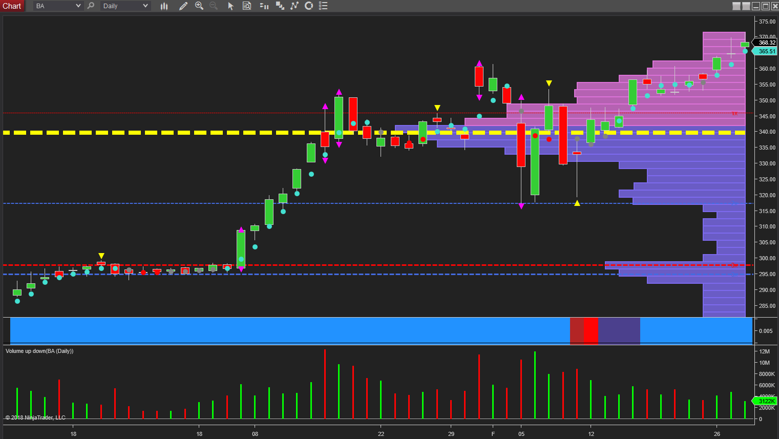 BA Daily Chart