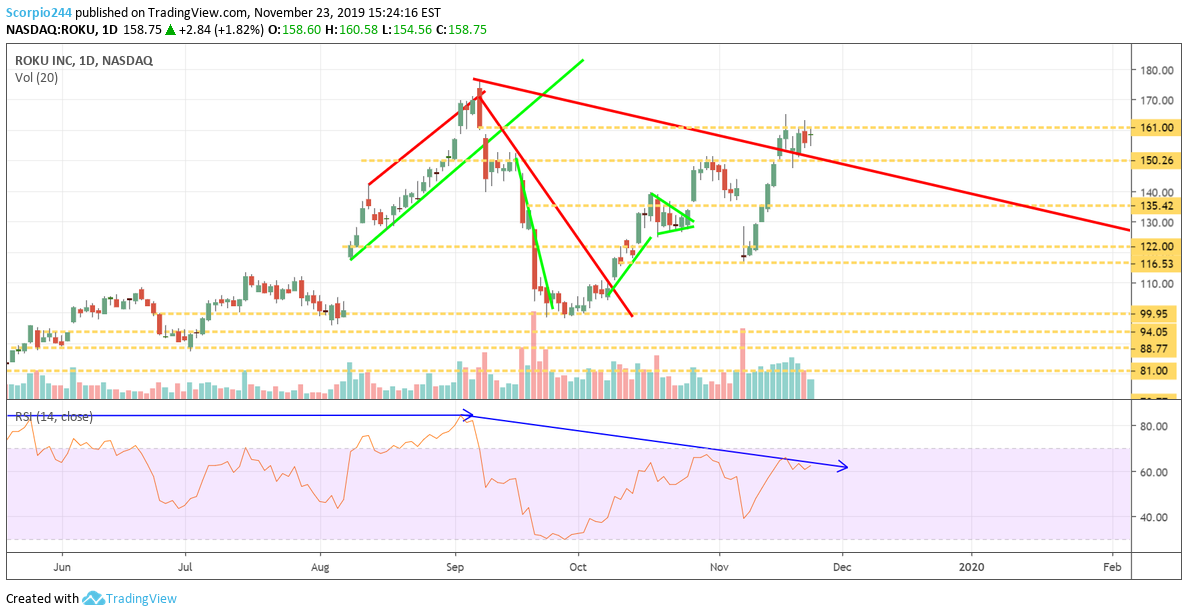 Roku Inc Daily Chart