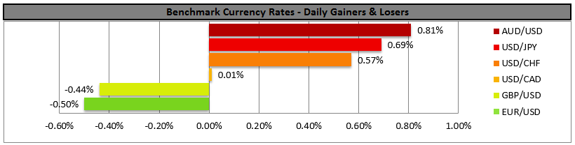  BENCHMARK CURRENCY RATES - DAILY GAINERS AND LOSERS