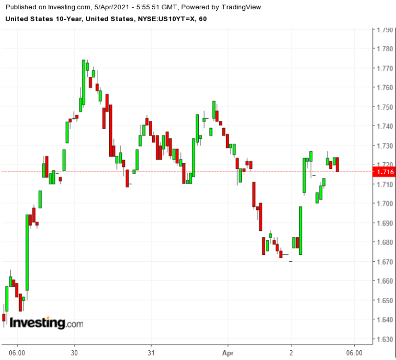 UST 10Y 60-Minute Chart