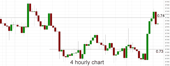 AUD/USD 4-Hour Chart