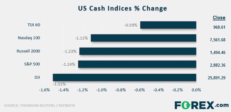 US Cash Indices % Change