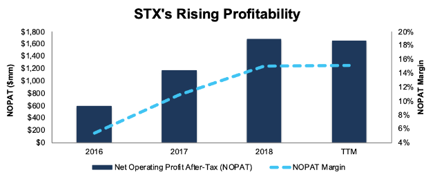 STX Profitability Since 2016