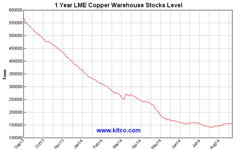 1 Year LME Copper Warehouse Stocks Level