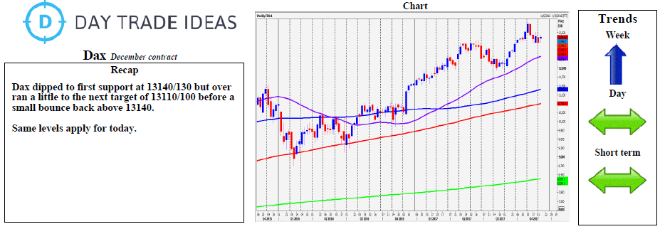 DAX Weekly Chart