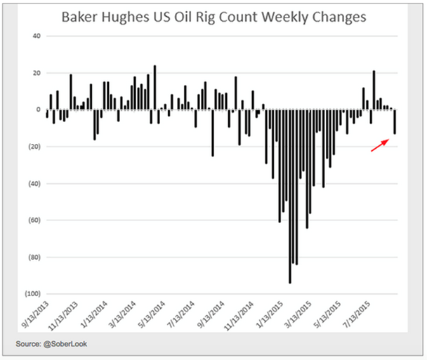 Oil rig weekly count