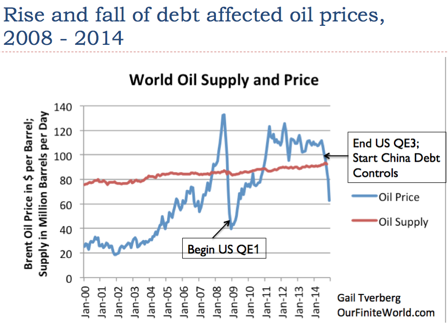 Rise and Fall of Debt-Affected Oil Prices 2008-2014