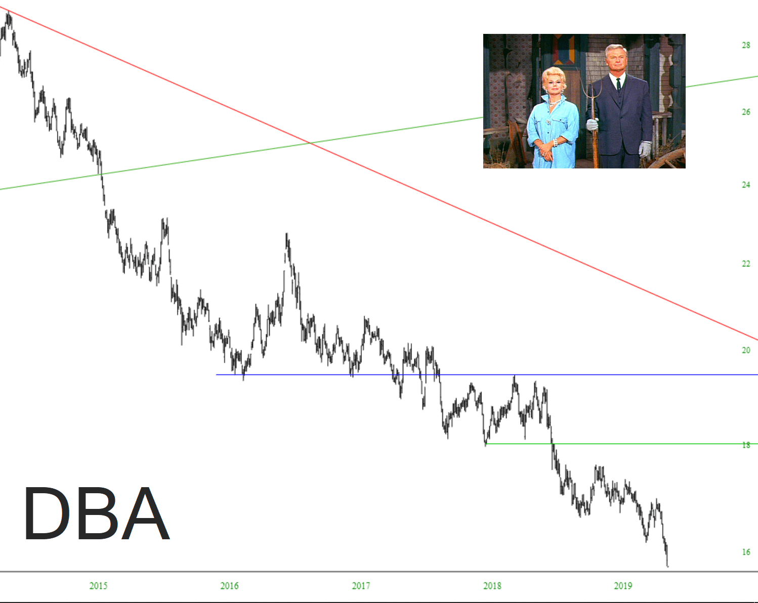 PowerShares DB Agriculture