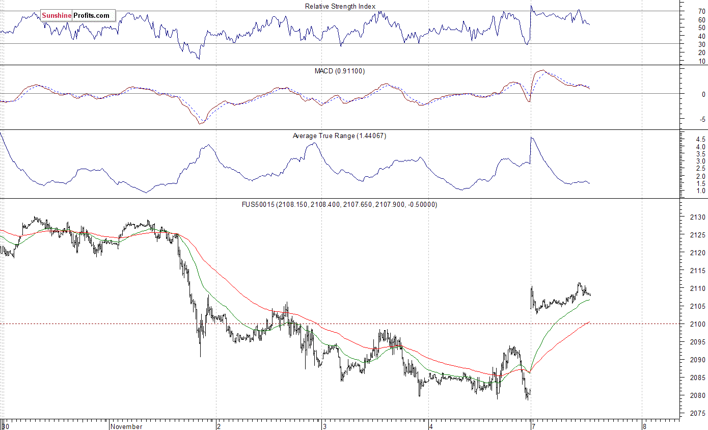 S&P 500 Weekly Chart