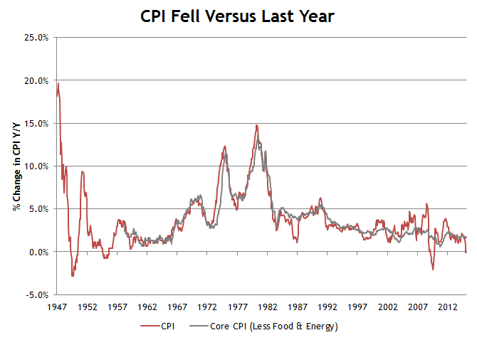 CPI vs Core CPI 1947-Present