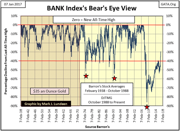 BANK Index's Bear's Eye View
