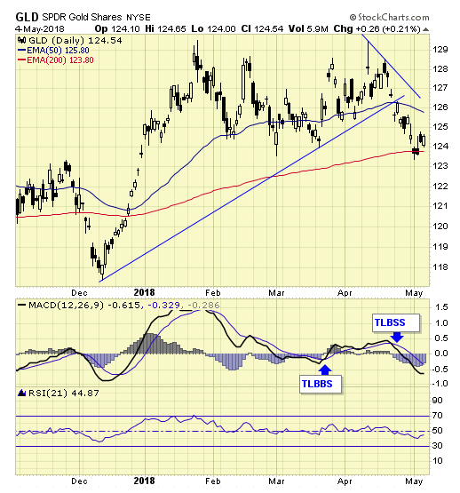 GLD Daily Chart