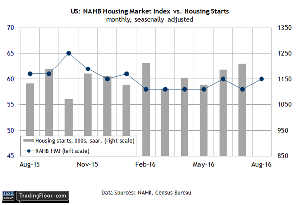 US NAHB Housing Market
