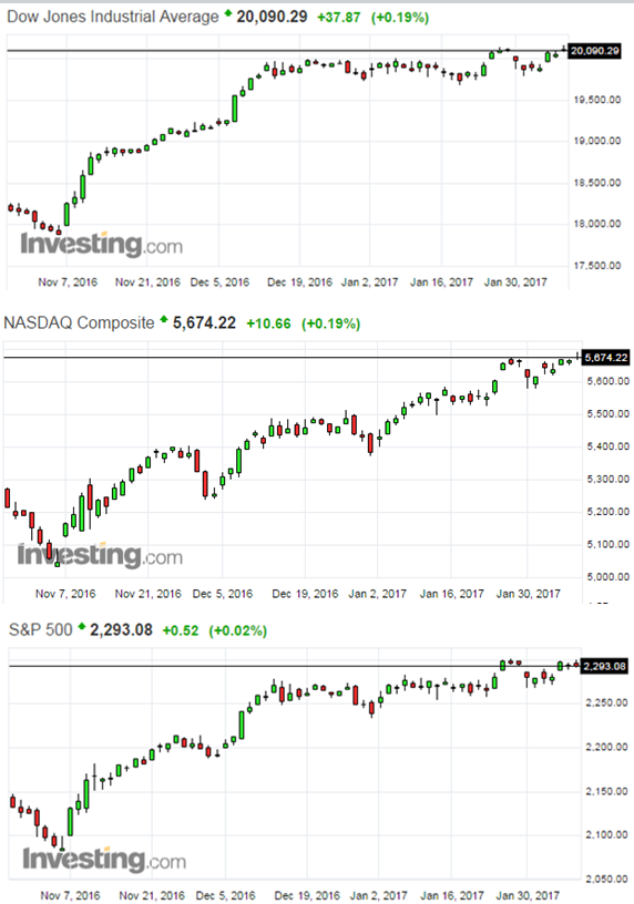 Major Wall Street Indices Show Indecision