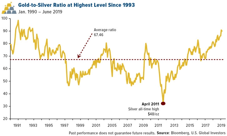 Gold-to-Silver Ratio at Highest Level Since 1993