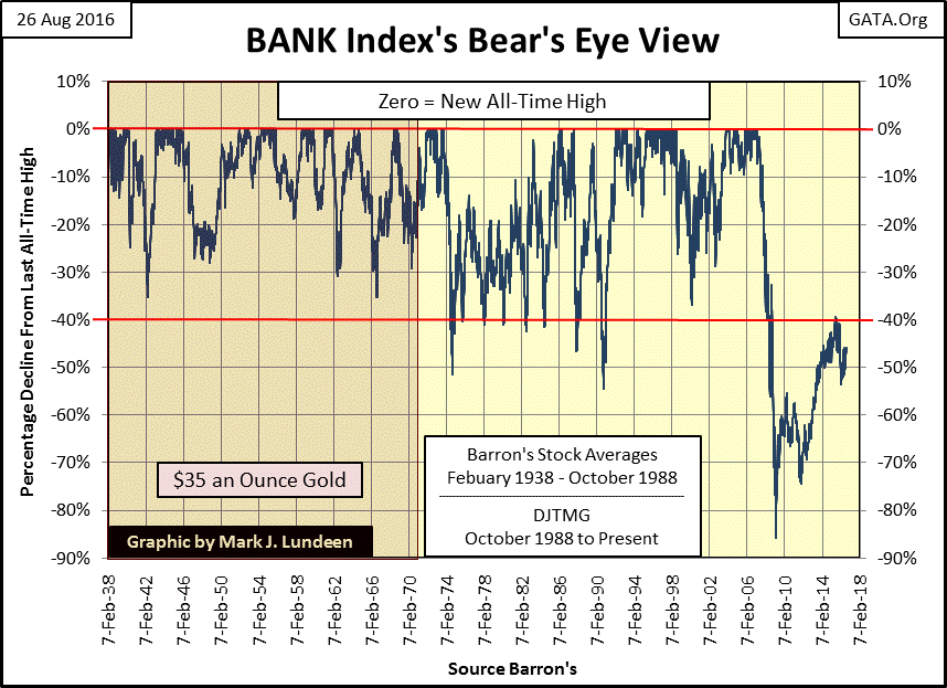 BANK Index's Bear's Eye View