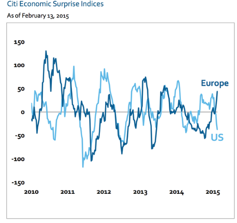 Economic Surprise Index US vs Europe 2010-Present