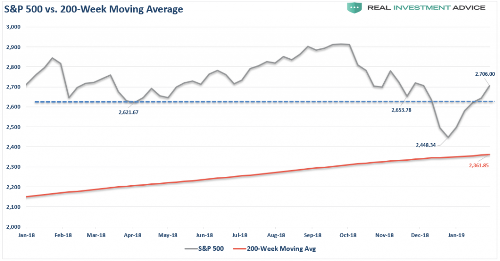 S&P 500 Vs 200-Week Moving Average