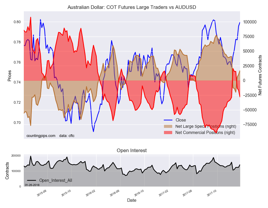 Australian : COT Futures Large Traders Vs AUD/USD