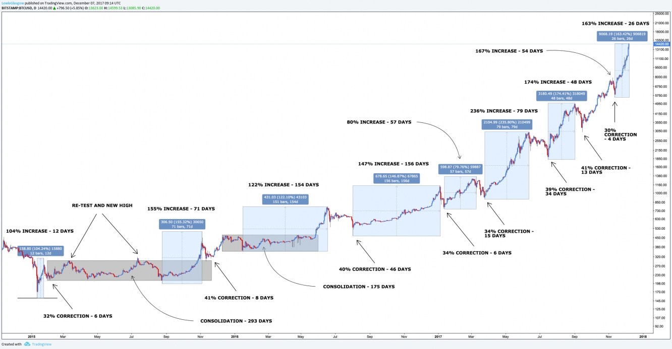 Bitcoin Daily Chart