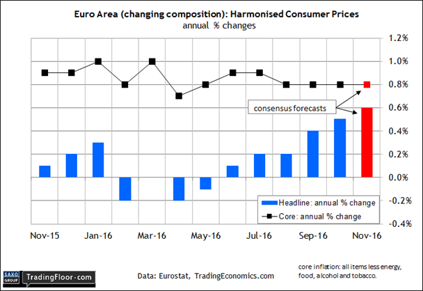 Euro Area Harmonised Consumer Prices