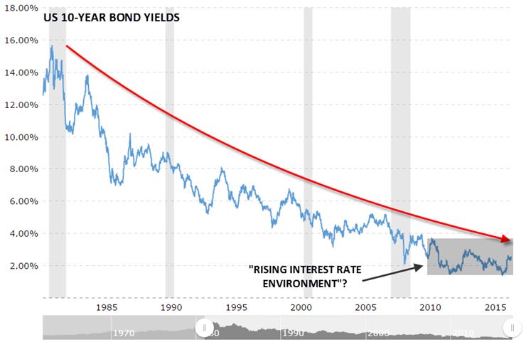 U.S. 10-Year Bond Yields