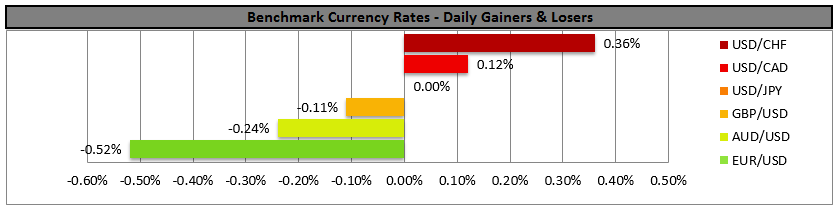 BENCHMARK CURRENCY RATES - DAILY GAINERS AND LOSERS