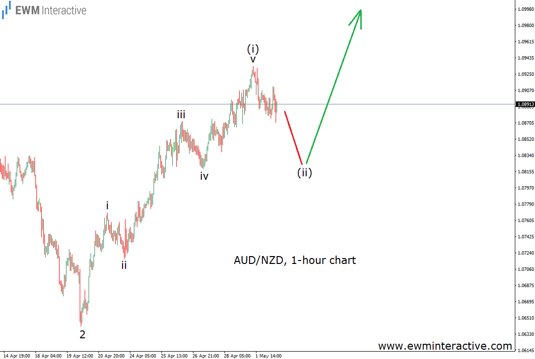 1-Hour AUD/NZD